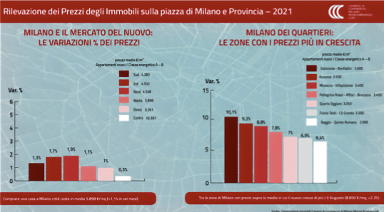  Immobili Milano: valgono 5.898 euro/mq, +1,1% in 6 mesi, + 13,2% in 2 anni