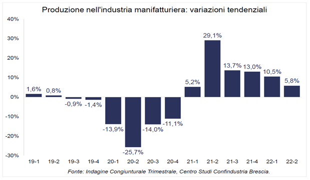  Brescia: nel 2° trimestre rallenta il ritmo di crescita dell’industria